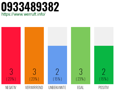Rufnummer 0933489382 Telefonnummer 0933489382