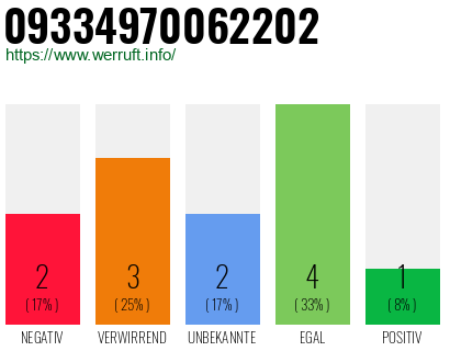 Rufnummer 09334970062202 Telefonnummer 09334970062202