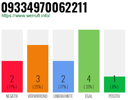 Rufnummer 09334970062211 Telefonnummer 09334970062211