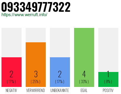 Rufnummer 093349777322 Telefonnummer 093349777322