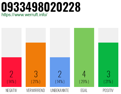 Rufnummer 0933498020228 Telefonnummer 0933498020228