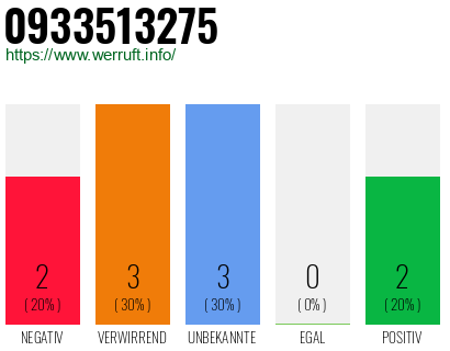 Rufnummer 0933513275 Telefonnummer 0933513275
