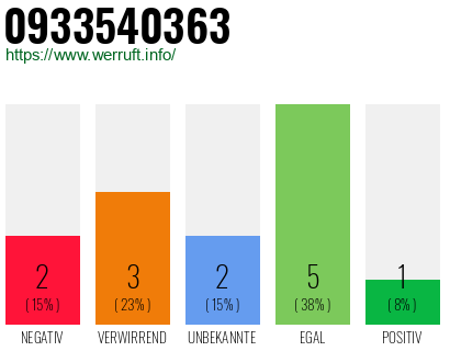 Rufnummer 0933540363 Telefonnummer 0933540363