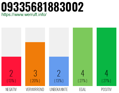 Rufnummer 09335681883002 Telefonnummer 09335681883002