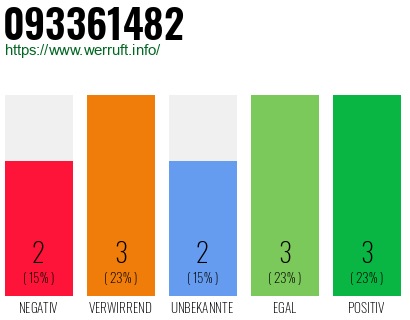 Rufnummer 093361482 Telefonnummer 093361482