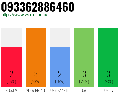 Rufnummer 093362886460 Telefonnummer 093362886460