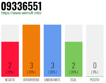 Rufnummer 09336551 Telefonnummer 09336551
