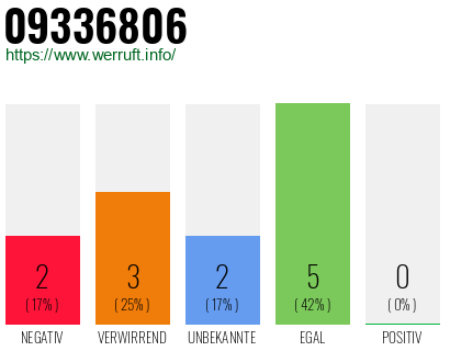 Rufnummer 09336806 Telefonnummer 09336806