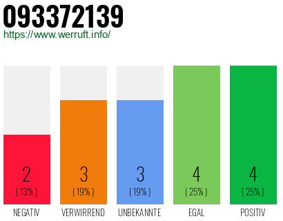 Rufnummer 093372139 Telefonnummer 093372139