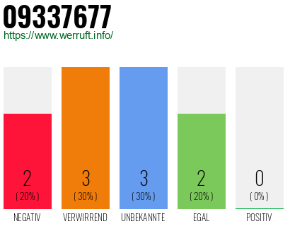 Rufnummer 09337677 Telefonnummer 09337677