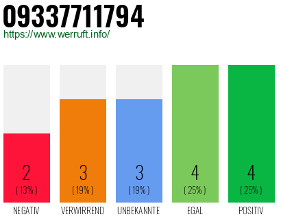 Rufnummer 09337711794 Telefonnummer 09337711794