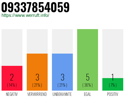Rufnummer 09337854059 Telefonnummer 09337854059