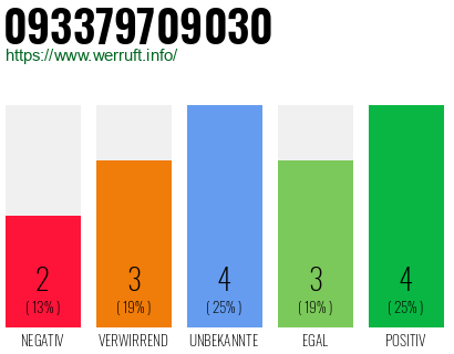 Rufnummer 093379709030 Telefonnummer 093379709030