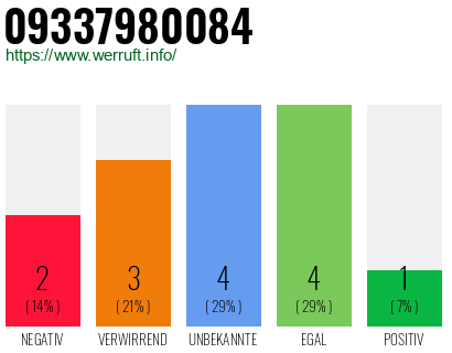 Rufnummer 09337980084 Telefonnummer 09337980084