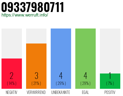 Rufnummer 09337980711 Telefonnummer 09337980711