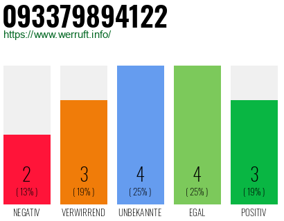 Rufnummer 093379894122 Telefonnummer 093379894122