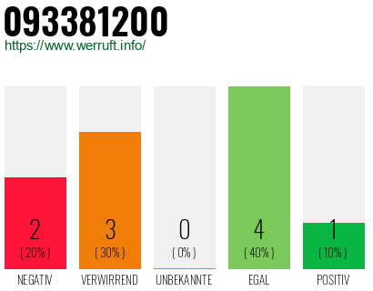 Rufnummer 093381200 Telefonnummer 093381200