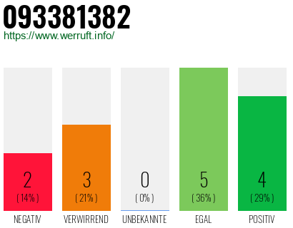 Rufnummer 093381382 Telefonnummer 093381382
