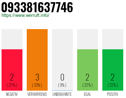 Rufnummer 093381637746 Telefonnummer 093381637746