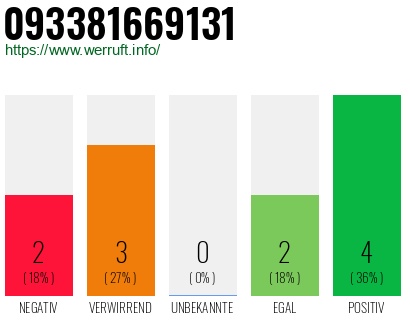 Rufnummer 093381669131 Telefonnummer 093381669131