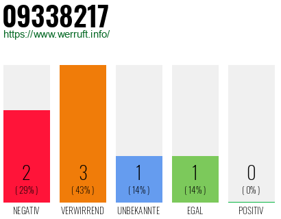 Rufnummer 09338217 Telefonnummer 09338217