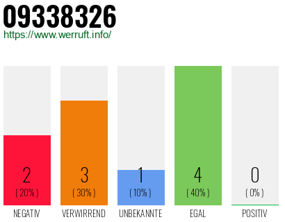 Rufnummer 09338326 Telefonnummer 09338326