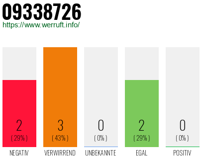Rufnummer 09338726 Telefonnummer 09338726