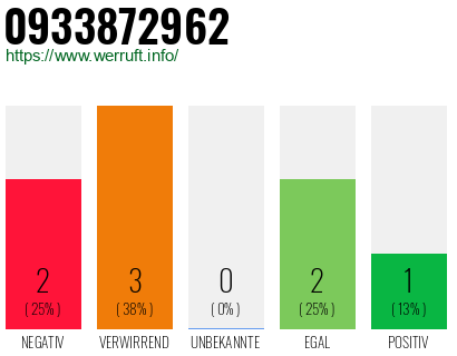 Rufnummer 0933872962 Telefonnummer 0933872962