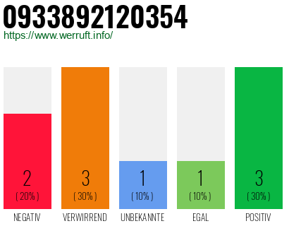 Rufnummer 0933892120354 Telefonnummer 0933892120354