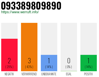 Rufnummer 093389809890 Telefonnummer 093389809890