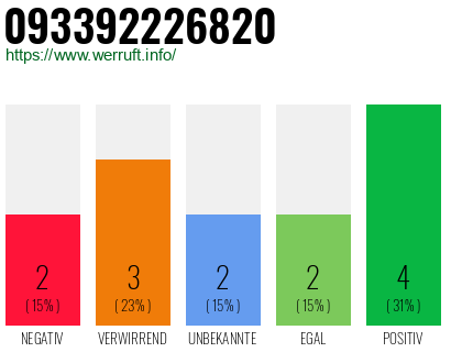 Rufnummer 093392226820 Telefonnummer 093392226820