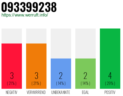 Rufnummer 093399238 Telefonnummer 093399238