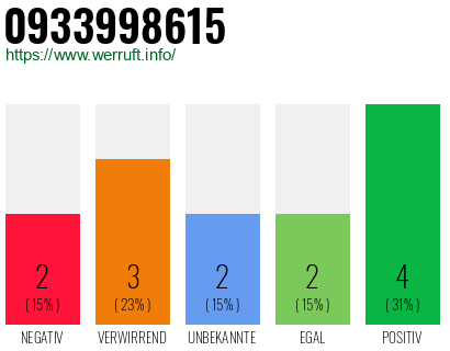 Rufnummer 0933998615 Telefonnummer 0933998615