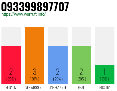 Rufnummer 093399897707 Telefonnummer 093399897707