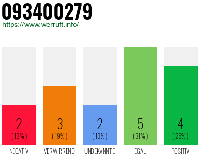 Rufnummer 093400279 Telefonnummer 093400279