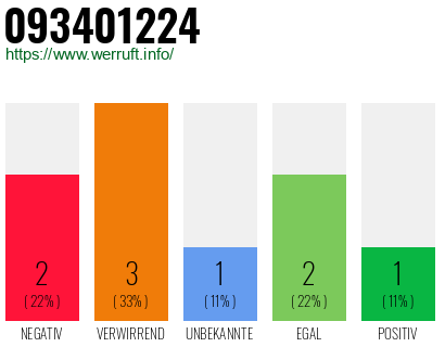 Rufnummer 093401224 Telefonnummer 093401224