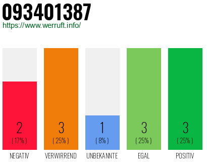 Rufnummer 093401387 Telefonnummer 093401387