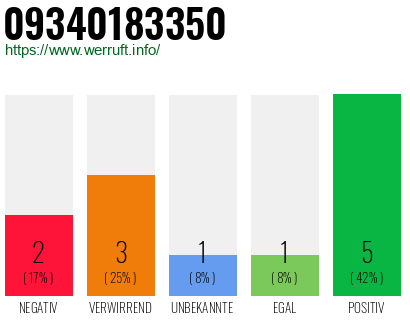 Rufnummer 09340183350 Telefonnummer 09340183350