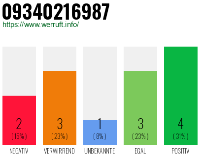 Rufnummer 09340216987 Telefonnummer 09340216987