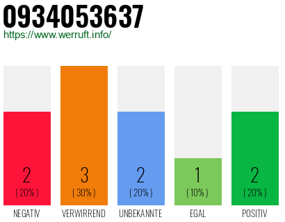 Rufnummer 0934053637 Telefonnummer 0934053637