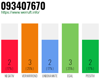 Rufnummer 093407670 Telefonnummer 093407670