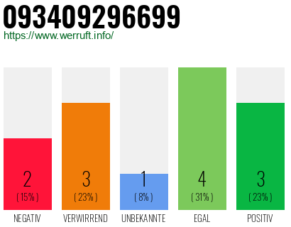 Rufnummer 093409296699 Telefonnummer 093409296699