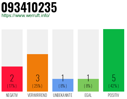 Rufnummer 093410235 Telefonnummer 093410235