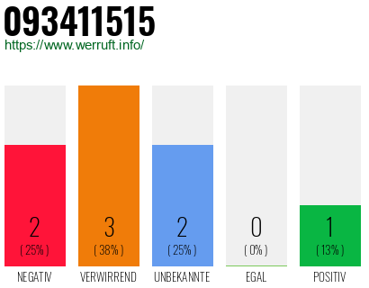 Rufnummer 093411515 Telefonnummer 093411515