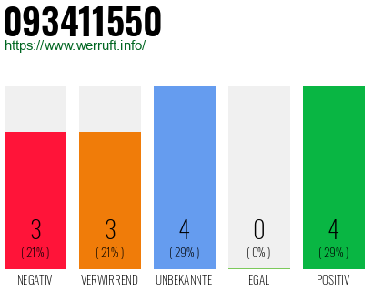 Rufnummer 093411550 Telefonnummer 093411550