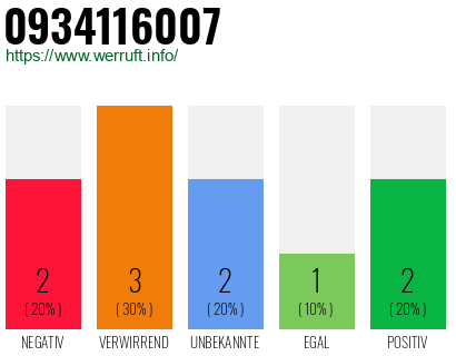 Rufnummer 0934116007 Telefonnummer 0934116007