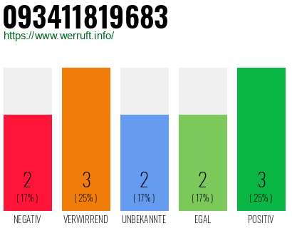 Rufnummer 093411819683 Telefonnummer 093411819683