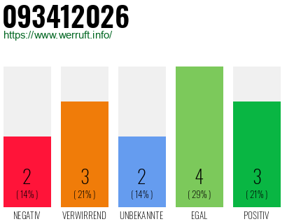 Rufnummer 093412026 Telefonnummer 093412026