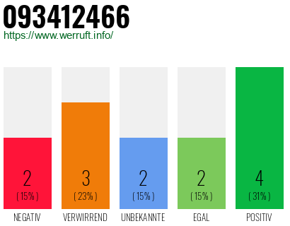 Rufnummer 093412466 Telefonnummer 093412466