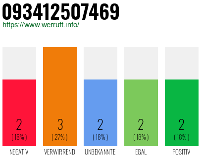Rufnummer 093412507469 Telefonnummer 093412507469